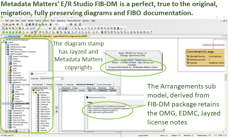 The FIBO in E/R Studio screenshot with annotations.